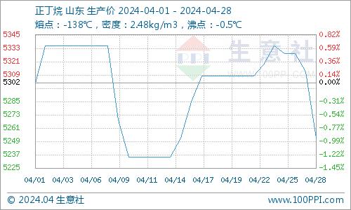 生意社：本周国内顺酐行情整体上涨