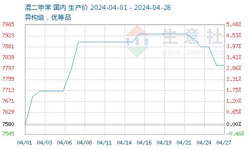 生意社：成本支撑4月邻苯价格上涨 后市下跌压力加大