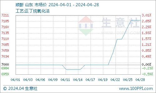 生意社：本周国内顺酐行情整体上涨