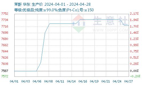 生意社：成本支撑4月邻苯价格上涨 后市下跌压力加大