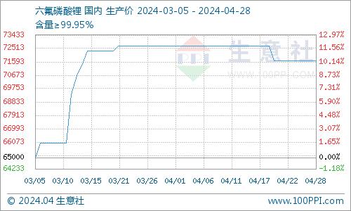 生意社：4月六氟磷酸锂市场弱势下滑