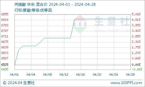 生意社：4月丙烯酸市场价格上涨