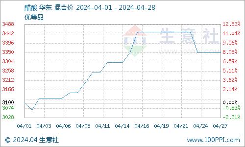 生意社：醋酸甲酯市场稳定运行为主