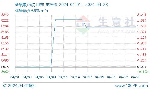 生意社：4月环氧氯丙烷市场小幅上涨