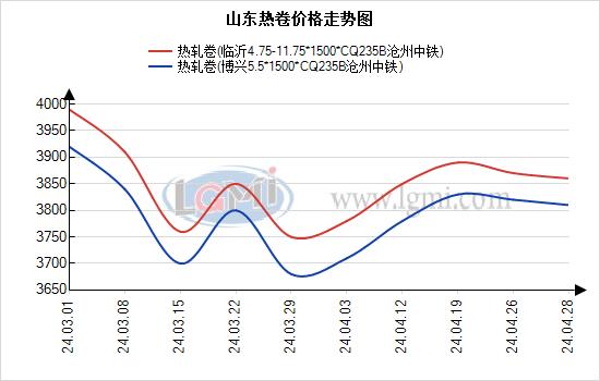 山东热卷偏弱运行  近期或窄幅震荡