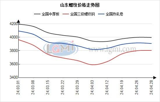 山东建材小幅走弱  近期或震荡盘整