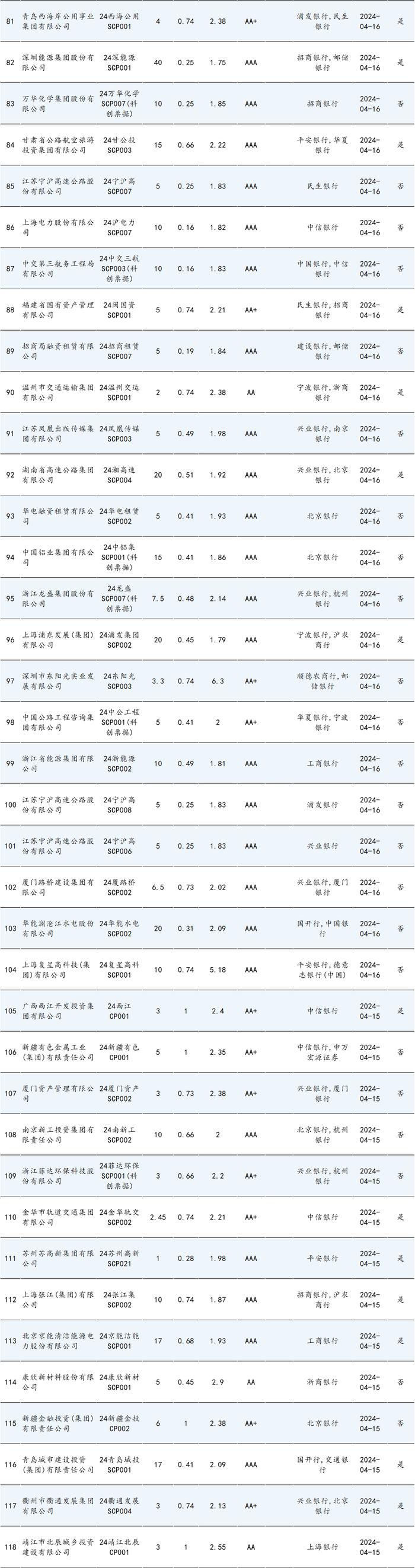 债券市场最靓的仔！100亿10年期票面2.45%！100亿30年期票面2.65%！