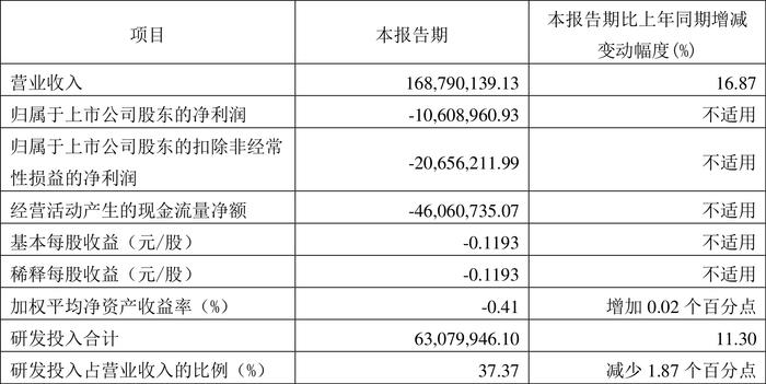 福昕软件：2024年第一季度亏损1060.90万元