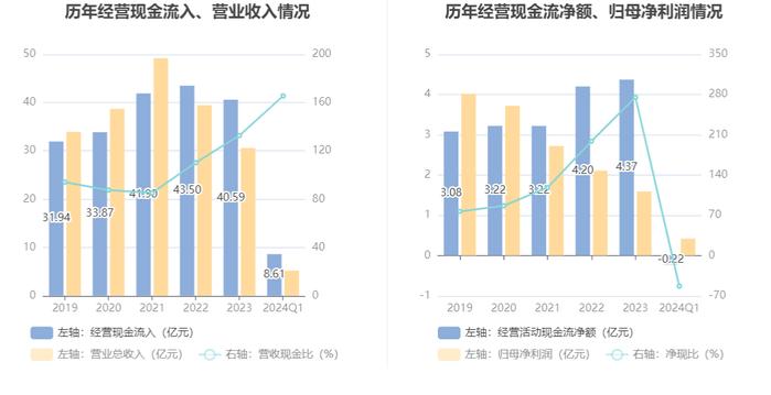 垒知集团：2024年第一季度净利润4188.03万元 同比下降12.77%