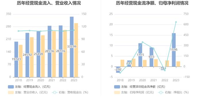 嘉事堂：2023年净利润同比下降15.79% 拟10派2.6元