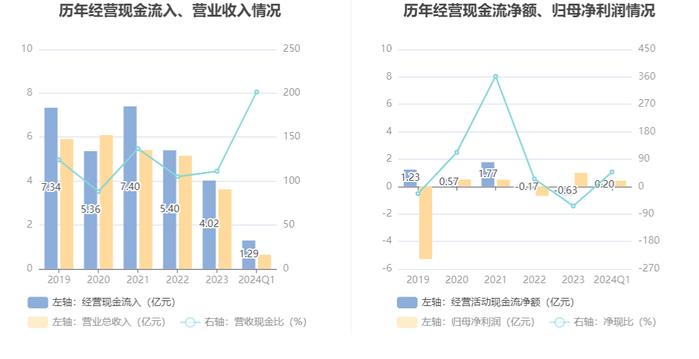 华鹏飞：2024年第一季度盈利4171.71万元 同比扭亏