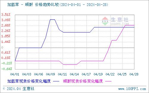 生意社：本周国内顺酐行情整体上涨