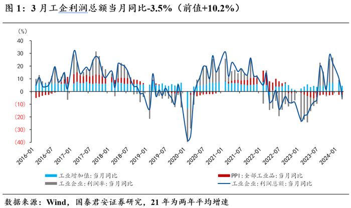 【国君宏观】短期经济进一步下修的概率不大——2024年3月盈利与库存周期点评