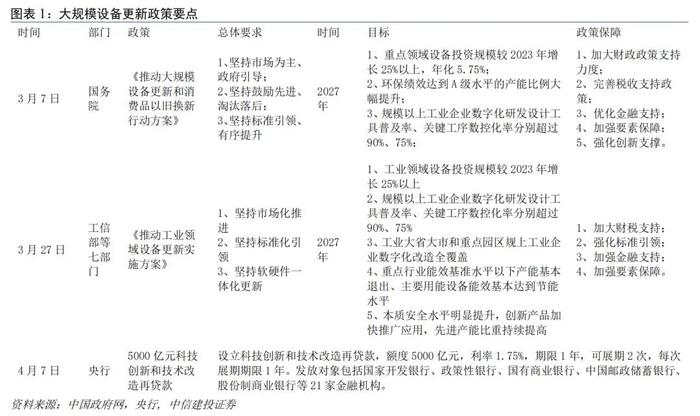 中信建投 | 设备更新的行业节奏——中观手册系列二