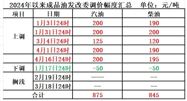 油价或调整！加满一箱50L 92#汽油或将少花3.5元左右