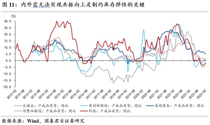 【国君宏观】短期经济进一步下修的概率不大——2024年3月盈利与库存周期点评