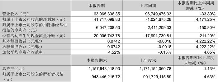 华鹏飞：2024年第一季度盈利4171.71万元 同比扭亏