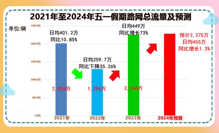 5天免费！五一出行在即！湖南交警紧急提醒！