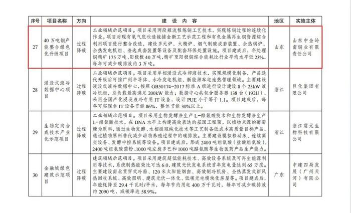 全国首批！山东中金岭南铜业重点项目入选国家发改委绿色低碳先进技术示范项目清单