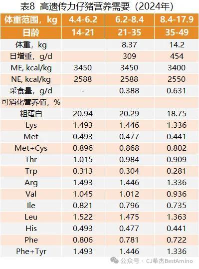 视点‖最新！第五版巴西标准（2024）发布，速看生猪和白羽肉鸡氨基酸模型变化！