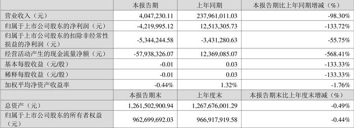 慈文传媒：2024年第一季度亏损422万元