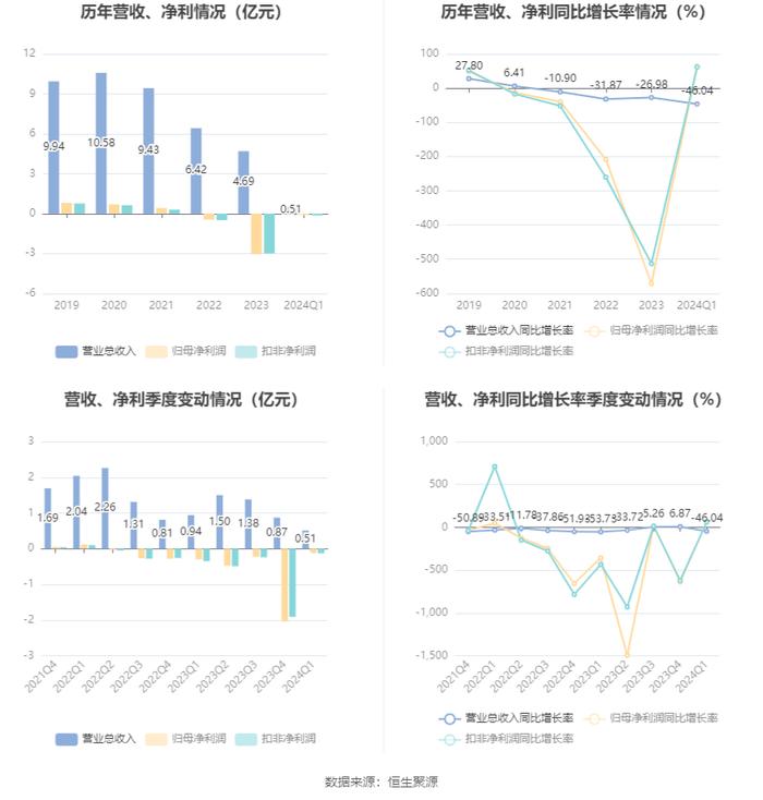 南极光：2024年第一季度亏损1113.42万元