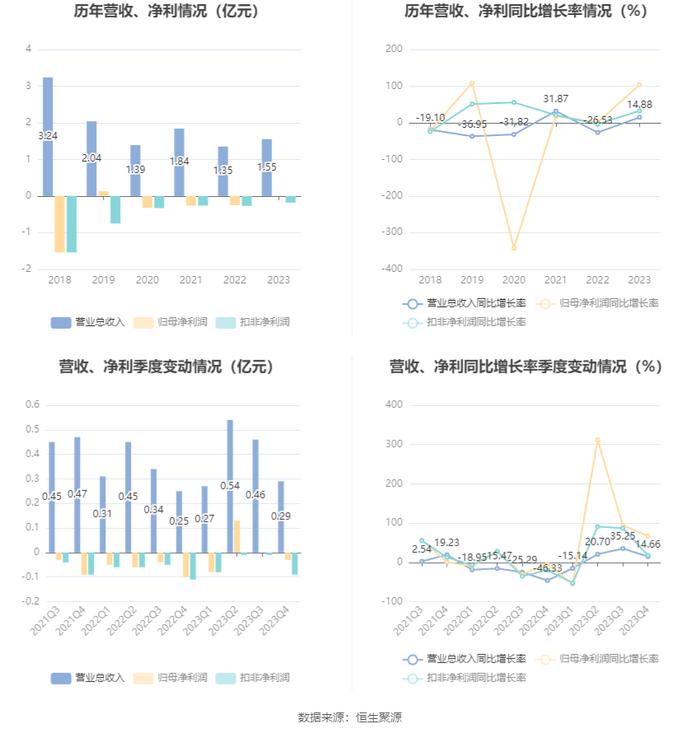 ST宇顺：2023年盈利96.44万元 同比扭亏