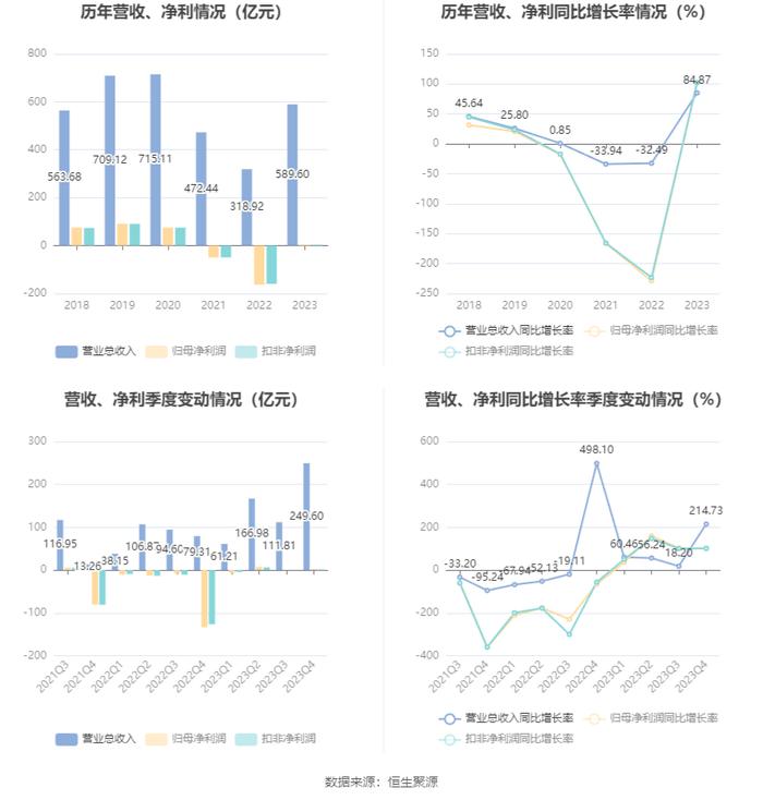 荣盛发展：2023年盈利3.85亿元 同比扭亏