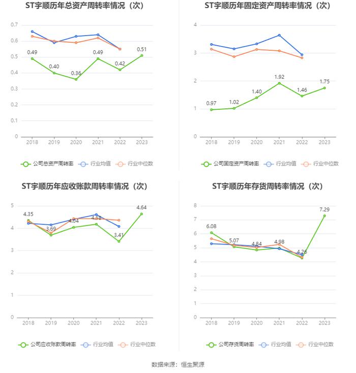 ST宇顺：2023年盈利96.44万元 同比扭亏