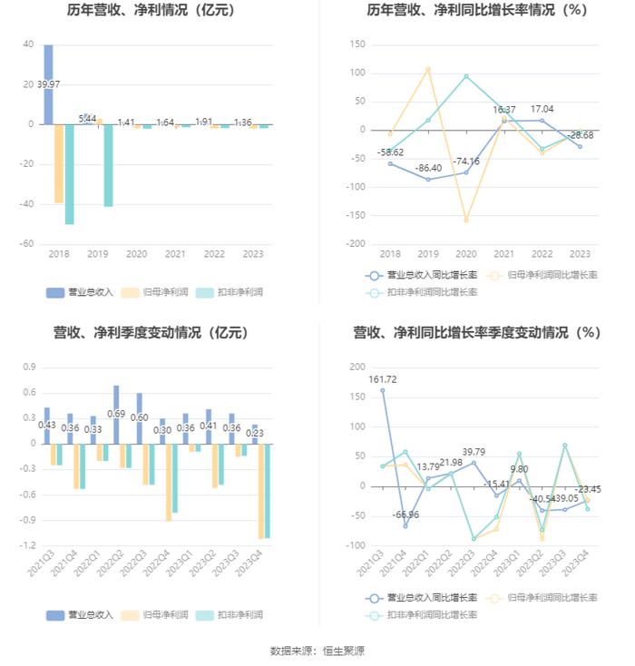 保力新：2023年亏损1.88亿元