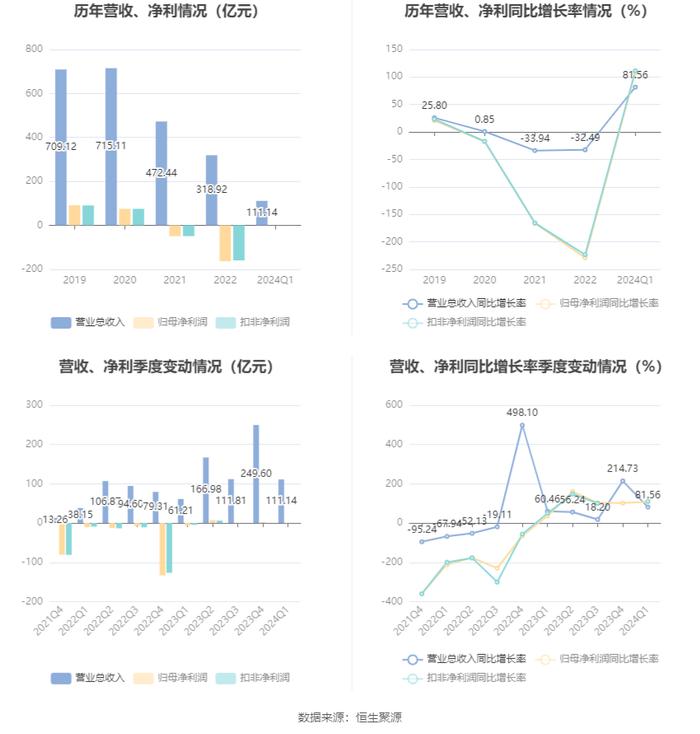 荣盛发展：2024年第一季度盈利5126.50万元 同比扭亏