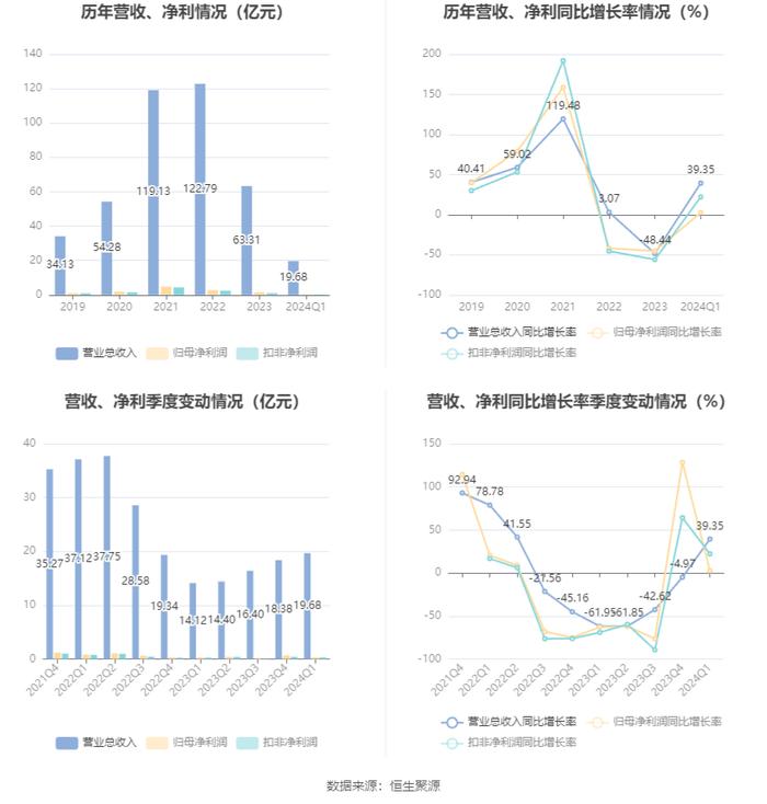 海程邦达：2024年第一季度净利润3110.21万元 同比增长2.66%