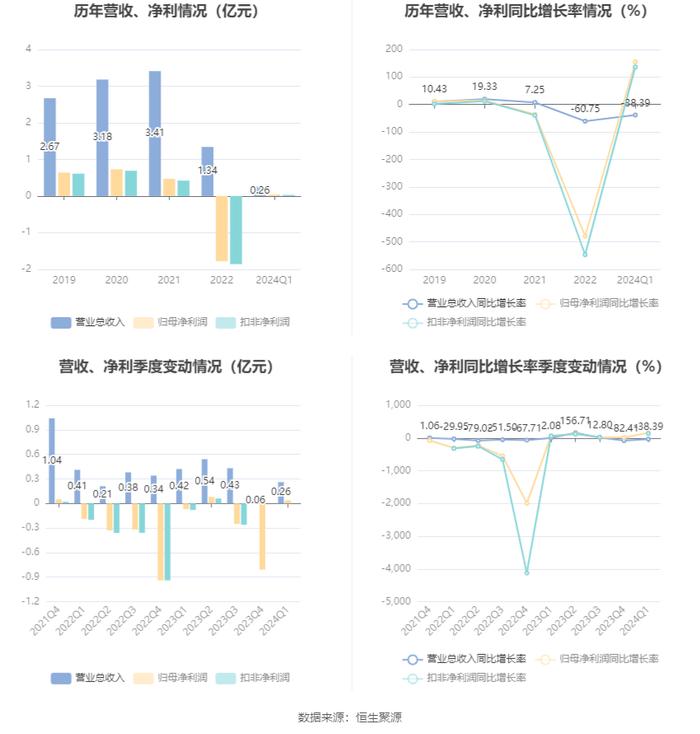 霍普股份：2024年第一季度盈利369.31万元 同比扭亏