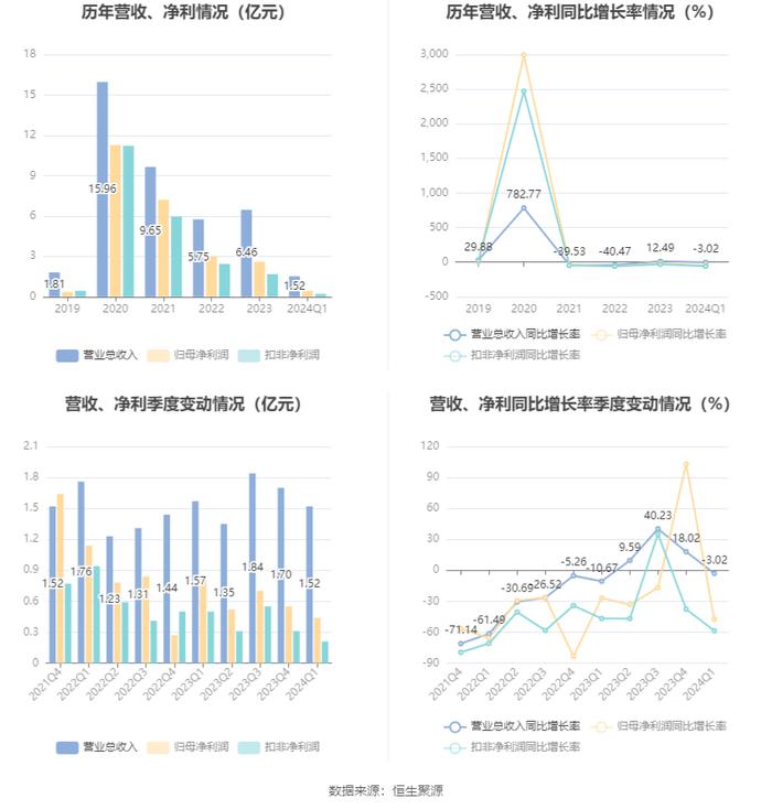 义翘神州：2024年第一季度净利润4376.15万元 同比下降47.71%