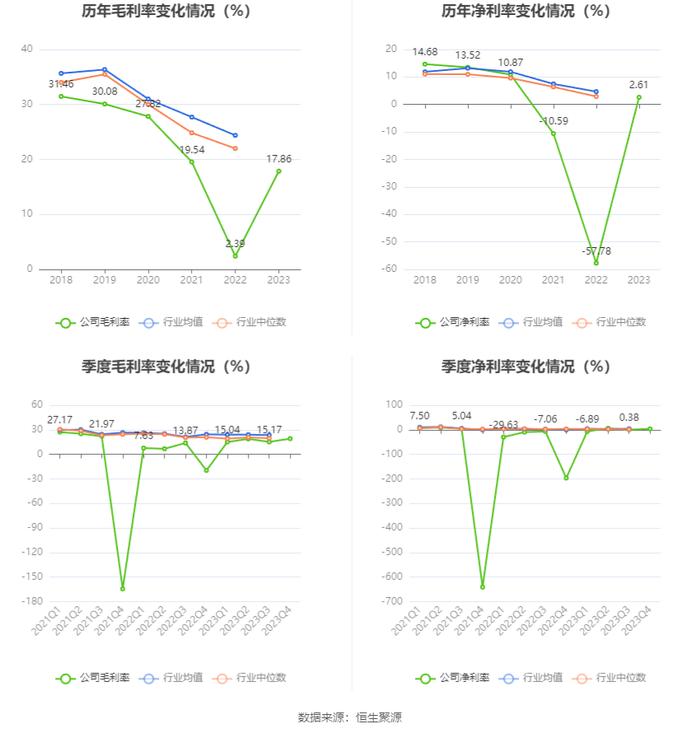 荣盛发展：2023年盈利3.85亿元 同比扭亏