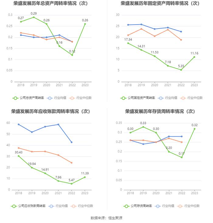 荣盛发展：2023年盈利3.85亿元 同比扭亏