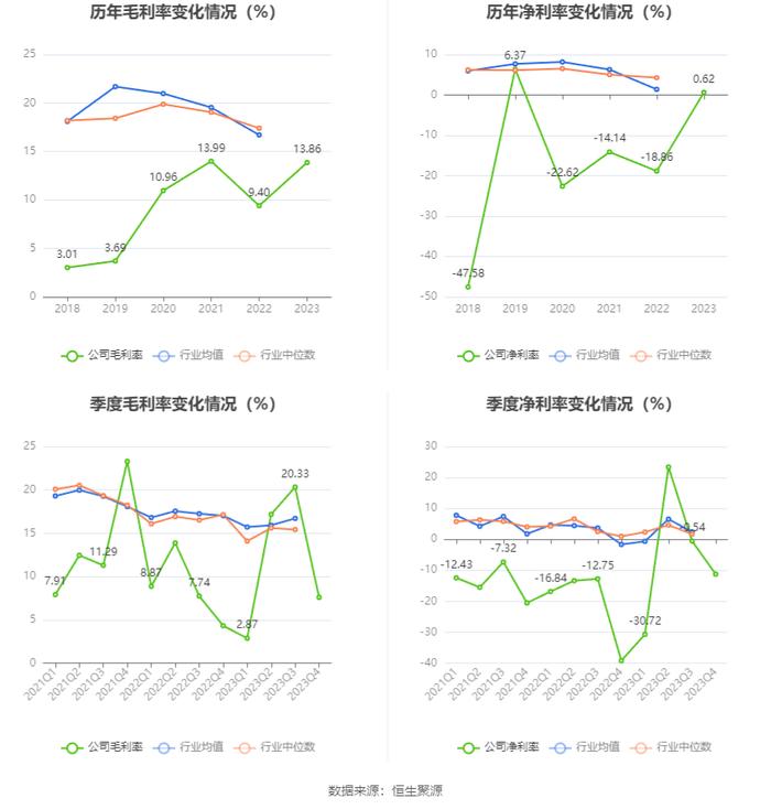 ST宇顺：2023年盈利96.44万元 同比扭亏