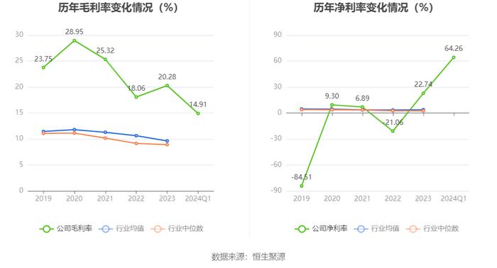 华鹏飞：2024年第一季度盈利4171.71万元 同比扭亏