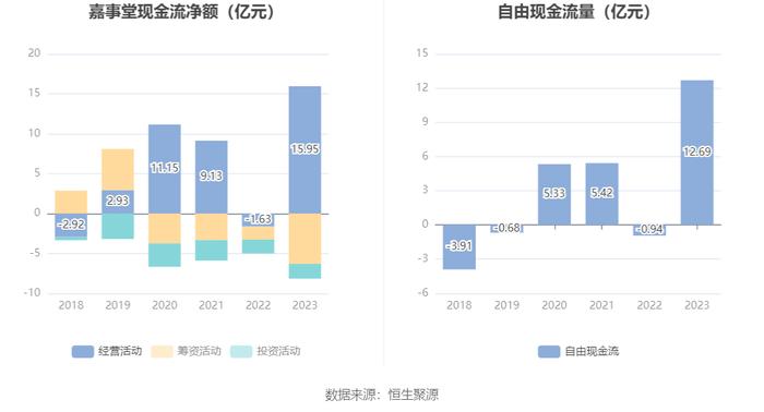 嘉事堂：2023年净利润同比下降15.79% 拟10派2.6元