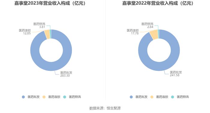 嘉事堂：2023年净利润同比下降15.79% 拟10派2.6元