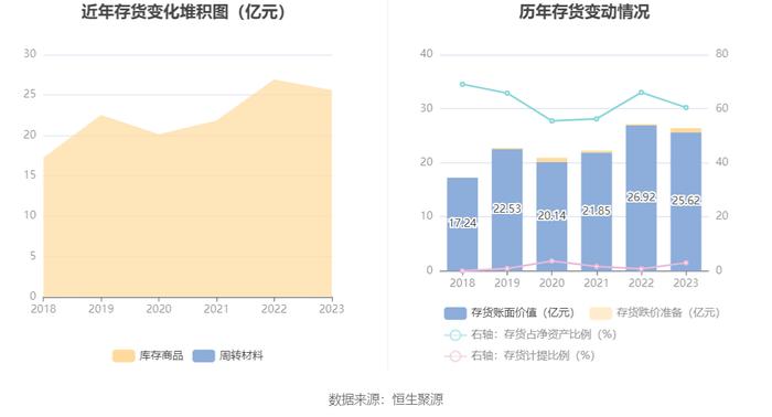 嘉事堂：2023年净利润同比下降15.79% 拟10派2.6元