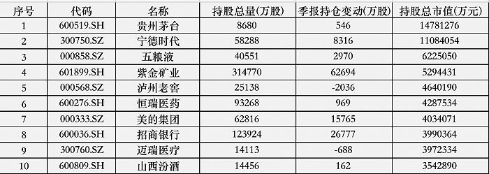 基金前十大重仓股新进三只，资源股、高股息获资金强力加持