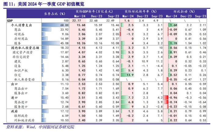 【中国银河宏观】短期看似滞胀，中期不必悲观——美国2024Q1经济数据