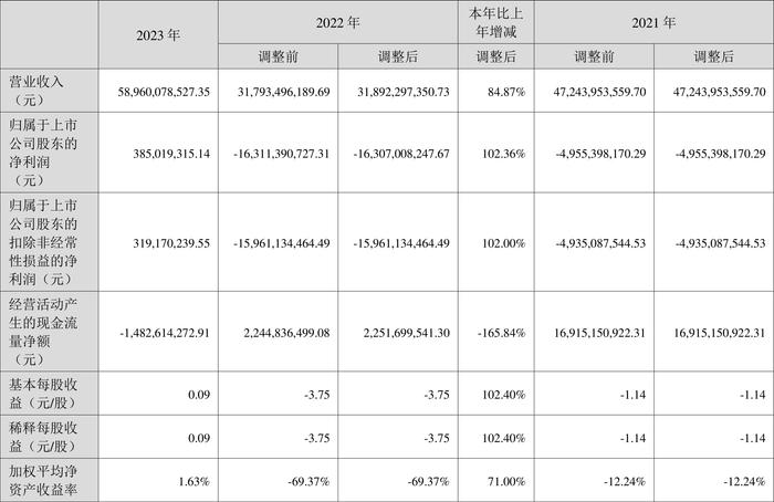 荣盛发展：2023年盈利3.85亿元 同比扭亏