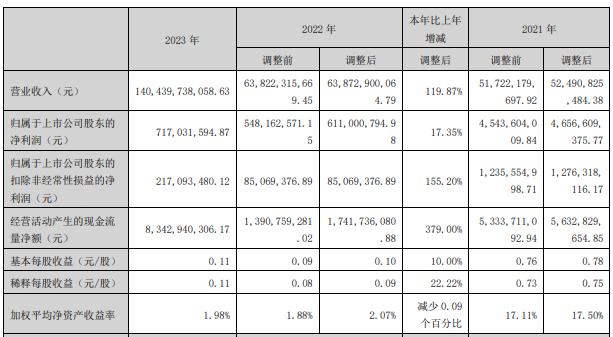 东方盛虹2023年收入突破千亿：资产负债率超80% 与阿特沙美合作谈判仍在推进