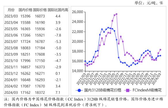 农业农村部：2024年3月大宗农产品供需形势分析月报（涉棉部分）