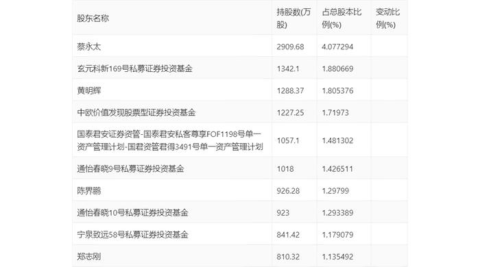 垒知集团：2024年第一季度净利润4188.03万元 同比下降12.77%