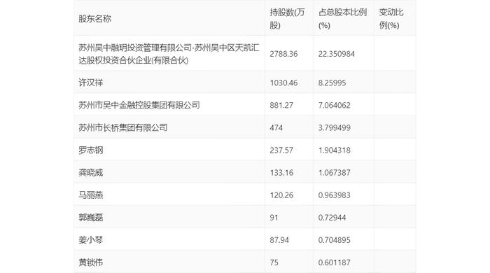 中晟高科：2024年第一季度亏损239.67万元