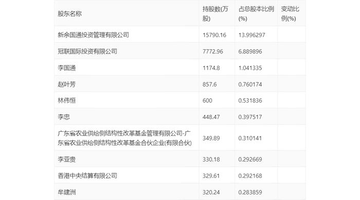 国联水产：2024年第一季度净利润351.27万元 同比下降66.26%