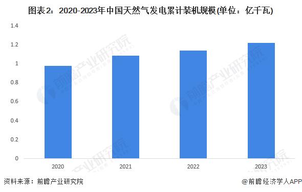 2024年中国电力行业燃气输配系统发展现状分析 2023年行业市场规模达9.5亿元